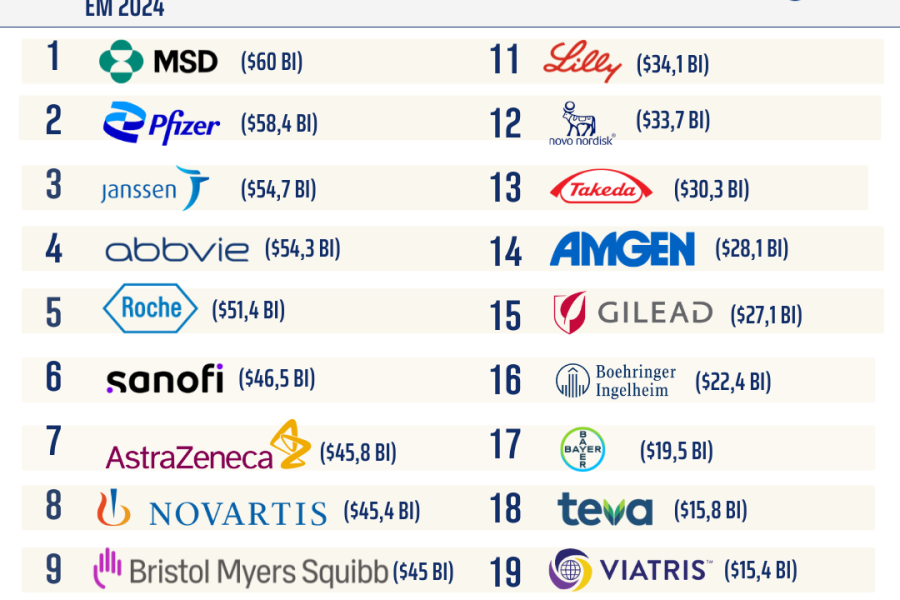 Ranking farmaceuticas